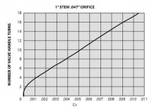 zależność ilości ruchów pokrętłem od współczynnika przepływu Cv