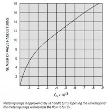 zależność ilości ruchów pokrętłem od współczynnika przepływu Cv
