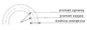 promień zginania